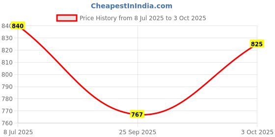flipkart.com khelozz Educational Laptop Computer Toy with Mouse for Kids Above 3 Years khelozz Price History Graph from 8 Jul 2025 to 3 Oct 2025