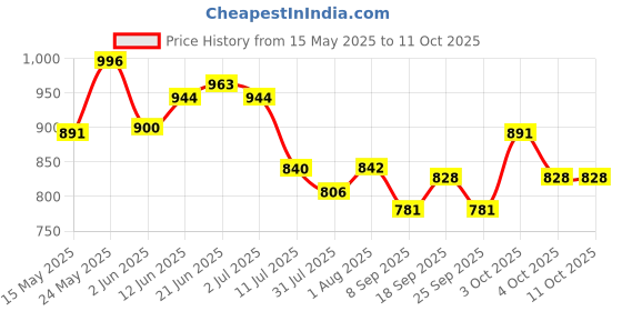 flipkart.com khelozz Laptop 20 Fun Activity Learning Machine, Now Learn Letter, Words khelozz Price History Graph from 15 May 2025 to 10 Oct 2025