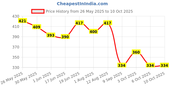 flipkart.com khelozz Laptop Toy with LED Display and Music Effect | Babies/Girls/Boys khelozz Price History Graph from 26 May 2025 to 10 Oct 2025