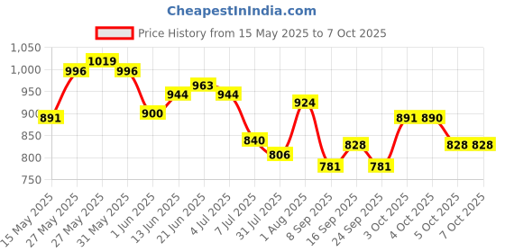 flipkart.com khelozz Learning & Education Multi Functional Baby laptop Musical with LED Display khelozz Price History Graph from 15 May 2025 to 6 Oct 2025