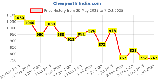 flipkart.com khelozz Learning Baby Computer 20 Fun Activities Laptop for Kids Learn Letter khelozz Price History Graph from 29 May 2025 to 6 Oct 2025