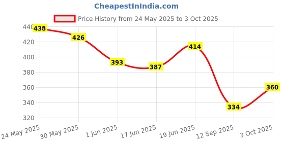 flipkart.com khelozz Learning Educational Laptop Toy for 1 2 3-6 Years khelozz Price History Graph from 24 May 2025 to 3 Oct 2025