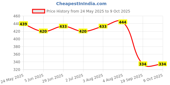 flipkart.com khelozz Learning Educational Laptop Toy for 3-6 Yrs Kids with Led Display & Music khelozz Price History Graph from 24 May 2025 to 8 Oct 2025