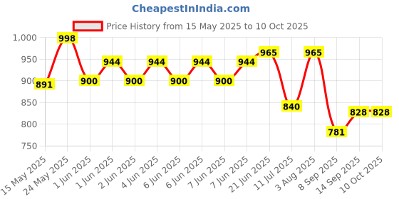flipkart.com khelozz Learning Kids Laptop with LED Display for birthday gifts khelozz Price History Graph from 15 May 2025 to 10 Oct 2025