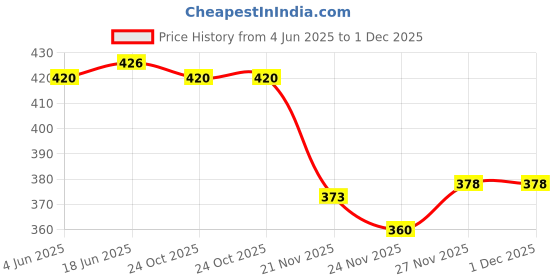 flipkart.com KHELOZZ Long Distance Durbin 4X 35mm Binocular Telescope Toy for Kids Binoculars Price History Graph from 4 Jun 2025 to 30 Nov 2025