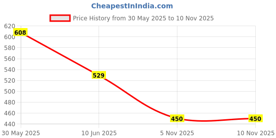 flipkart.com khelozz Mini Laptop Computer for Kids Boys Girls - Learning khelozz Price History Graph from 30 May 2025 to 5 Nov 2025