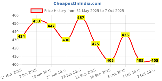 flipkart.com khelozz Mini Laptop for Kids, with Sounds. Learn English khelozz Price History Graph from 31 May 2025 to 4 Oct 2025