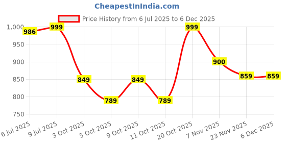 flipkart.com khelozz Monster Truck Rock Crawler Climbing RC Toy Vehicle Car for Boys and Girls khelozz Price History Graph from 6 Jul 2025 to 5 Dec 2025