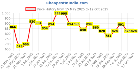 flipkart.com khelozz New Educational Laptop Computer Toy with Mouse for Kids Baby Girls and Boys khelozz Price History Graph from 15 May 2025 to 12 Oct 2025