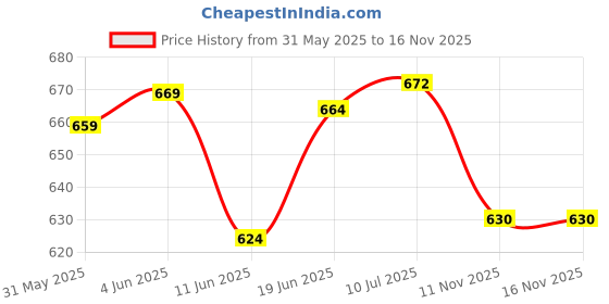 flipkart.com khelozz New Small Rock Guitar, Fun Musical Toy for Kids 4 Years khelozz Price History Graph from 31 May 2025 to 15 Nov 2025