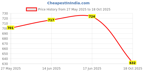 flipkart.com khelozz new speaker with mic for kids khelozz Price History Graph from 27 May 2025 to 18 Oct 2025
