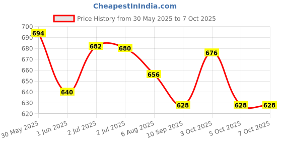 flipkart.com khelozz Piano Keyboard Toy Kids with Mic Dc Power Option Recording Charger not Included khelozz Price History Graph from 30 May 2025 to 7 Oct 2025