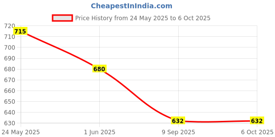 flipkart.com khelozz Portable Musical Piano Keyboard with Microphone |37 Keys for kids khelozz Price History Graph from 24 May 2025 to 5 Oct 2025