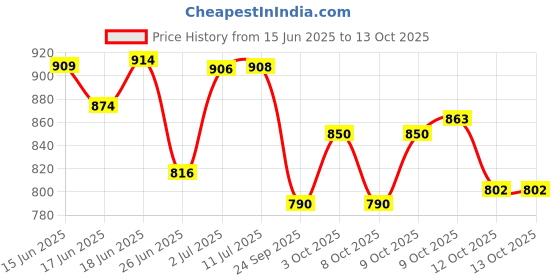 flipkart.com khelozz Rechargeable Battery Operated RC Crawler Car Toy khelozz Price History Graph from 15 Jun 2025 to 13 Oct 2025