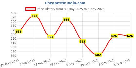 flipkart.com khelozz Rock Guitar 4 Strings with Light for kids khelozz Price History Graph from 30 May 2025 to 5 Nov 2025