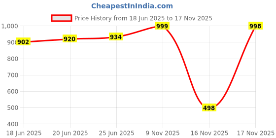 flipkart.com khelozz Smoke Spray Function 2 WD Monster Truck Rock Crawler Climbing RC Toy khelozz Price History Graph from 18 Jun 2025 to 17 Nov 2025