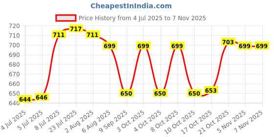 flipkart.com kingfis handicraft KHFB001 Grass Fruit & Vegetable Basket kingfis handicraft Price History Graph from 4 Jul 2025 to 7 Nov 2025