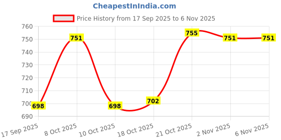 flipkart.com kingfis handicraft KHFBOG01 Seagrass Fruit & Vegetable Basket kingfis handicraft Price History Graph from 17 Sep 2025 to 6 Nov 2025