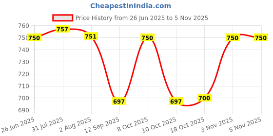 flipkart.com kingfis handicraft KHFBW04 Seagrass Fruit & Vegetable Basket kingfis handicraft Price History Graph from 26 Jun 2025 to 5 Nov 2025