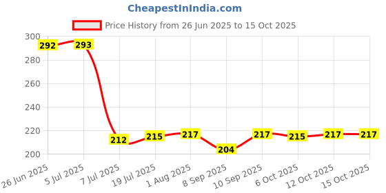 flipkart.com taparia KHI 10 V Allen Key Set taparia Price History Graph from 26 Jun 2025 to 14 Oct 2025