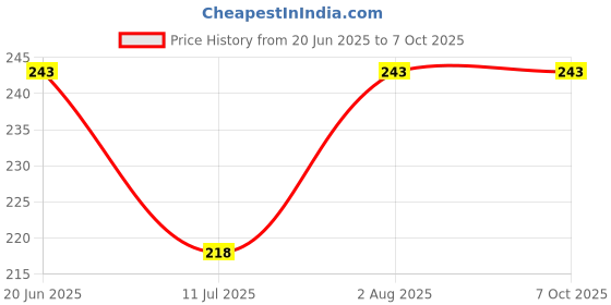 flipkart.com KHI Black Uniform Sock Price History Graph from 20 Jun 2025 to 7 Oct 2025