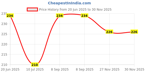 flipkart.com KHI Blue Uniform Sock Price History Graph from 20 Jun 2025 to 30 Nov 2025