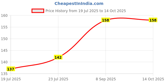 flipkart.com KHI Blue Uniform Sock Price History Graph from 19 Jul 2025 to 14 Oct 2025