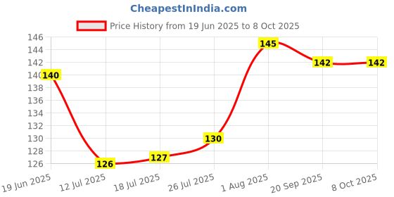 flipkart.com KHI White Uniform Sock Price History Graph from 19 Jun 2025 to 8 Oct 2025