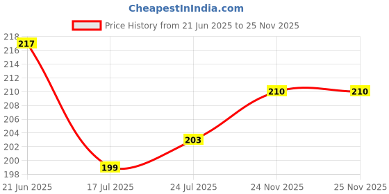 flipkart.com KHI White Uniform Sock Price History Graph from 21 Jun 2025 to 25 Nov 2025