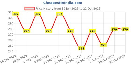 flipkart.com khi Women Solid Thigh khi Price History Graph from 19 Jun 2025 to 21 Oct 2025