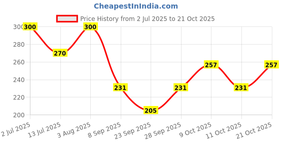 flipkart.com khi Women Solid Thigh khi Price History Graph from 2 Jul 2025 to 21 Oct 2025