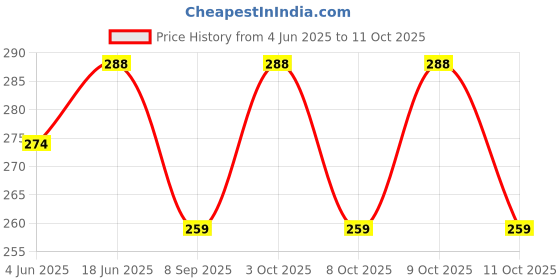 flipkart.com Khillayox Check printed ["Multicolor"] Handkerchief Price History Graph from 4 Jun 2025 to 11 Oct 2025
