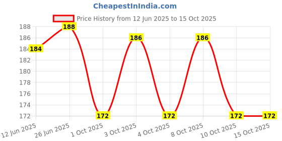 flipkart.com khillayox Cotton 200 GSM Face Towel Set khillayox Price History Graph from 12 Jun 2025 to 14 Oct 2025