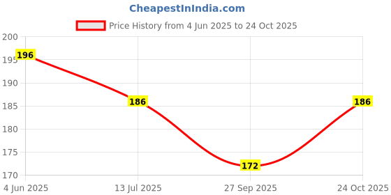 flipkart.com khillayox Cotton 200 GSM Face Towel Set khillayox Price History Graph from 4 Jun 2025 to 24 Oct 2025