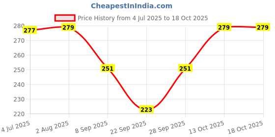 flipkart.com Khillayox Cotton Handkerchief for Women/girls/baby|Face Towel for kids pack of 6 ["Multicolor"] Handkerchief Price History Graph from 4 Jul 2025 to 18 Oct 2025