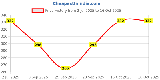 flipkart.com Khillayox Cotton Microfiber Handkerchief for Women/girls/baby for kids pack of 6 ["Multicolor"] Handkerchief Price History Graph from 2 Jul 2025 to 15 Oct 2025