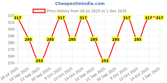 flipkart.com Khillayox Face Towel/Handkerchief/Rumal for Women's, Kids and Newborn Babies ["Multicolor"] Handkerchief Price History Graph from 26 Jul 2025 to 1 Dec 2025