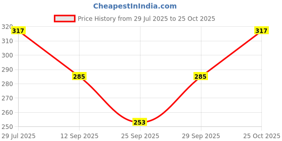 flipkart.com Khillayox Face Towel/Handkerchief/Rumal for Women's, Kids and Newborn Babies ["Multicolor"] Handkerchief Price History Graph from 29 Jul 2025 to 25 Oct 2025