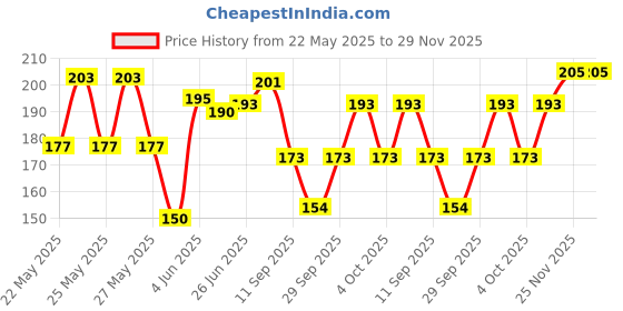 flipkart.com Khillayox Face Towel/Handkerchief/Rumal for Women's, Kids and Newborn Babies Plain ["Multicolor"] Handkerchief Price History Graph from 22 May 2025 to 28 Nov 2025