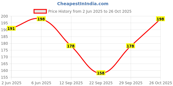 flipkart.com Khillayox handkerchief for women /Rumal for Women's, Kids and Babies-400 GSM(25x25 CM) ["Multicolor"] Handkerchief Price History Graph from 2 Jun 2025 to 26 Oct 2025