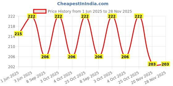 flipkart.com khillayox happy Birthday Greeting card For Father Greeting Card khillayox Price History Graph from 1 Jun 2025 to 28 Nov 2025