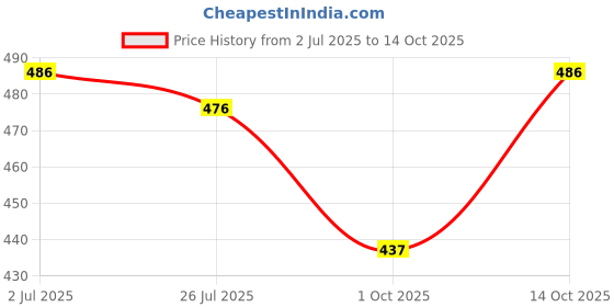 flipkart.com Khillayox Men's Checks Handkerchief cotton large Size ["Multicolor"] Handkerchief Price History Graph from 2 Jul 2025 to 14 Oct 2025