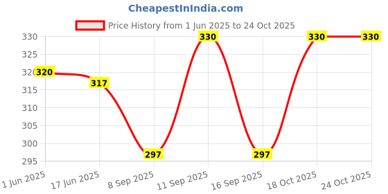 flipkart.com Khillayox Men's Cotton Large Size Checks Handkerchief ["Multicolor"] Handkerchief Price History Graph from 1 Jun 2025 to 22 Oct 2025