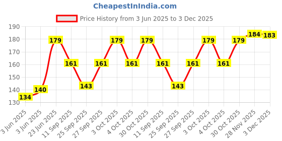 flipkart.com Khillayox Microfiber 400 GSM Super Absorbent Printed Handkerchief for Women & Kids ["Multicolor"] Handkerchief Price History Graph from 3 Jun 2025 to 3 Dec 2025