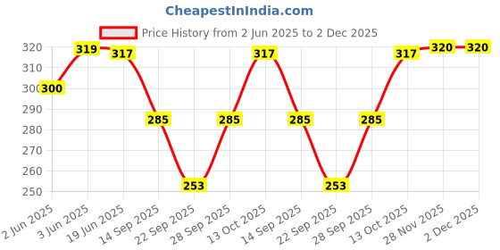 flipkart.com Khillayox Microfiber Soft Face Towel/Rumal for Women's, Kids and Babies-400 GSM(25x25 CM) ["Multicolor"] Handkerchief Price History Graph from 2 Jun 2025 to 28 Nov 2025