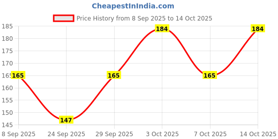 flipkart.com Khillayox Printed Face Towel/Handkerchief/Rumal for Women's, Kids and Newborn Babies ["Multicolor"] Handkerchief Price History Graph from 8 Sep 2025 to 14 Oct 2025