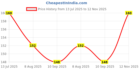 flipkart.com khillayox Rakhi Gift for Brother rakshabandhan greeting card for brother with rakhi Greeting Card khillayox Price History Graph from 13 Jul 2025 to 12 Nov 2025
