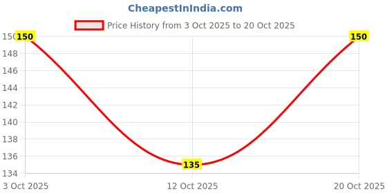 flipkart.com khillayox Women Regular Stockings khillayox Price History Graph from 3 Oct 2025 to 20 Oct 2025
