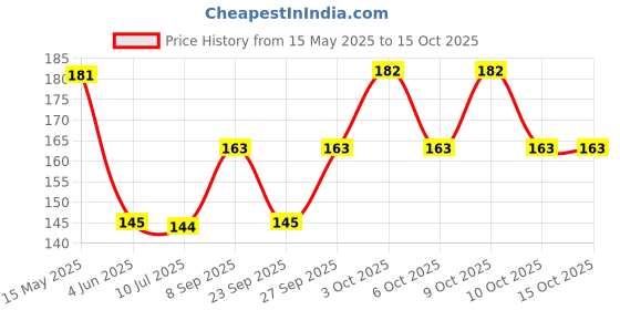 flipkart.com Khillayox Womens Printed Handkerchief ["Multicolor"] Handkerchief Price History Graph from 15 May 2025 to 15 Oct 2025