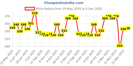 flipkart.com khilona bazar Mimicry Taking Tom Cat khilona bazar Price History Graph from 19 May 2025 to 5 Dec 2025